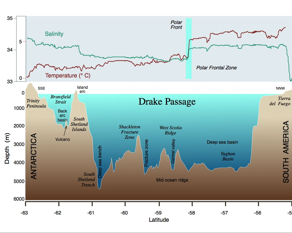 Graph for understanding Drake Passage